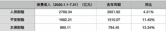 2020年前7月三大财险保费收入/界面新闻