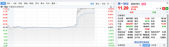 股价瞬间封停:第一创业与首创证券合并猜想再起 券业并购潮将现？
