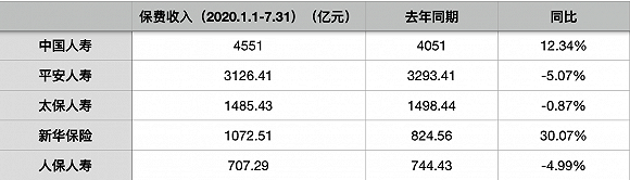 2020年前7月五大壽險(xiǎn)保費(fèi)收入/界面新聞