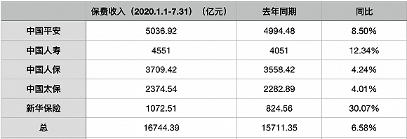  2020前7月五大险企保费累计收入 /界面新闻