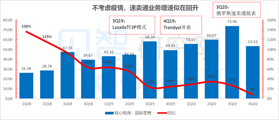 数据来源：阿里财报，见智制图