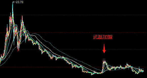 图片来源：同花顺，星辉娱乐股价K线图