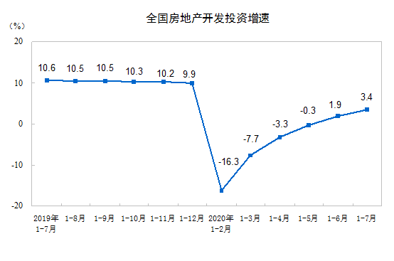 统计局：1-7月全国房地产开发投资75325亿元 同比增长3.4%