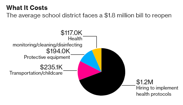 △有测算显示，平均每个学区需要180万美元重启，其中120万美元用于雇佣，23.51万美元用于交通/托儿