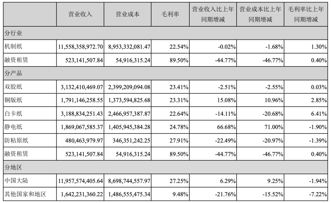 图片来源：晨鸣纸业2020年半年报