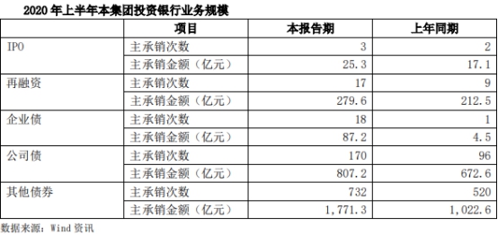 国泰君安上半年支付职工现金44亿 人均薪酬近26万元