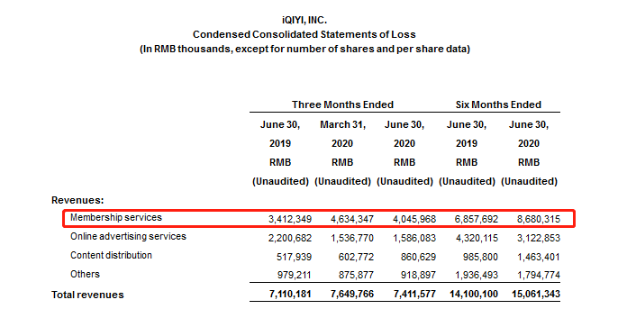 爱奇艺Q2财报：净亏损14亿，正接受美国证监会调查