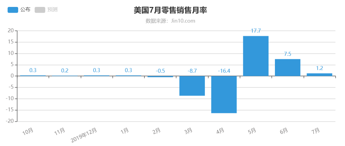 数据公布后，美元指数小幅下挫，现货金银短线上扬。