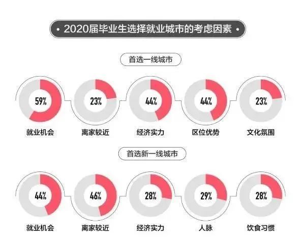 △来源：58同城《2020年高校毕业生就业报告》