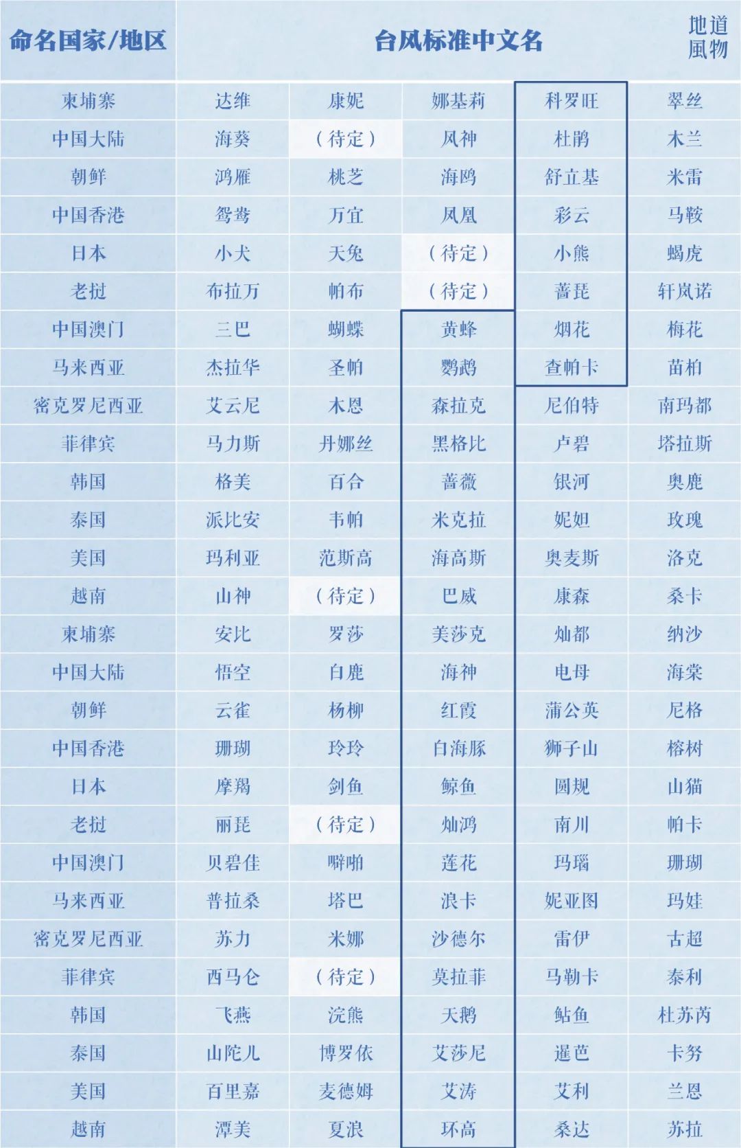 按从左到右,从上到下的顺序为台风命名.