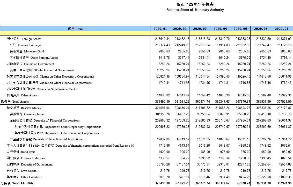 央行:7月末外汇占款为211723.16亿元 环比减少19.31亿元
