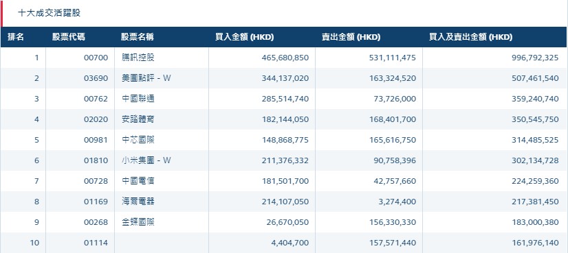 港股通（沪）十大活跃成交股