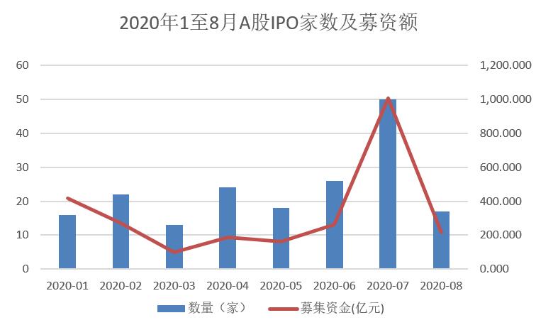 数据来源于同花顺iFind，截至2020年8月13日