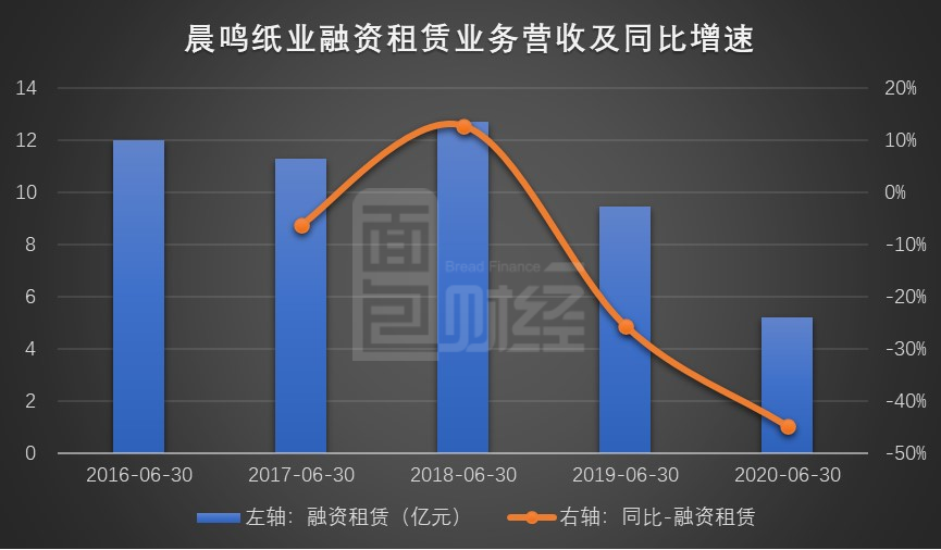 图5：2016-2020年上半年晨鸣纸业融资租赁业务营收及同比增速