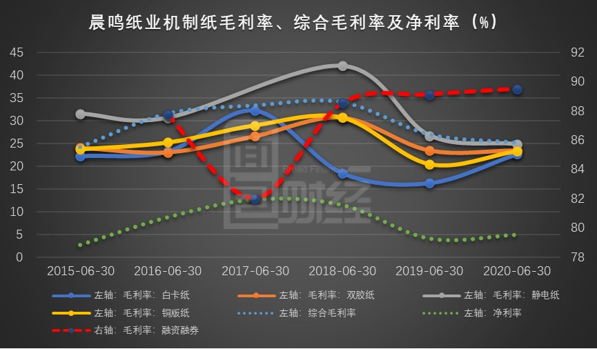 图6：2015-2020年上半年晨鸣纸业机制纸毛利率、综合毛利率及净利率