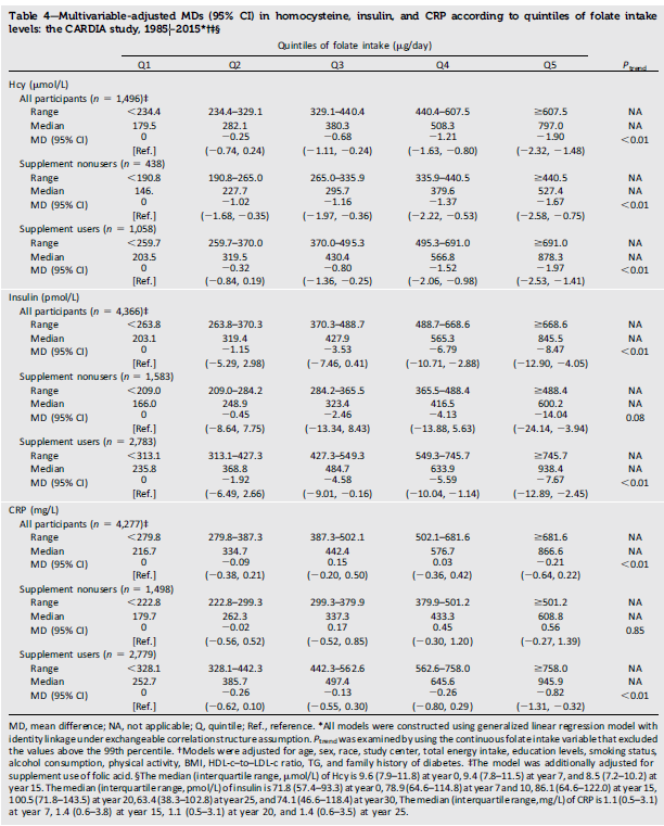 叶酸摄入量与同型半胱氨酸,胰岛素和crp的多变量调整mds
