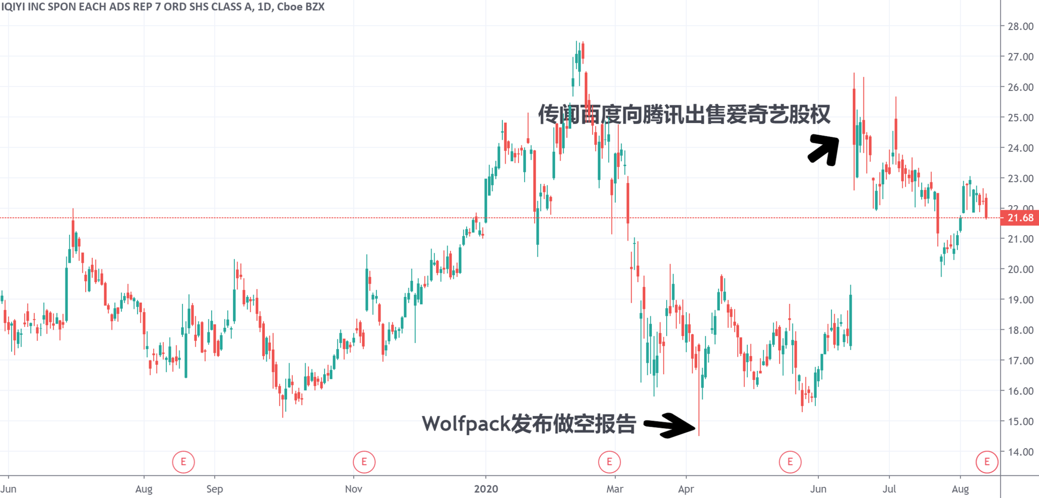 爱奇艺股价日线图。图片来源：TradingView