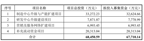 狄耐克去年应收账款占营收55% 现金流掣肘裁研发人员