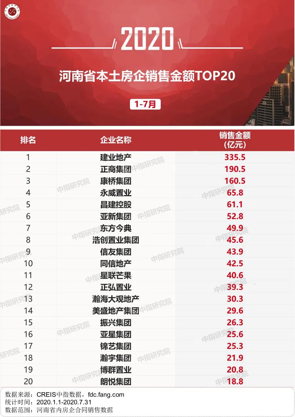 河南房地产2020排名_2020年1-10月河南省投资拿地TOP10企业排名(产业篇)