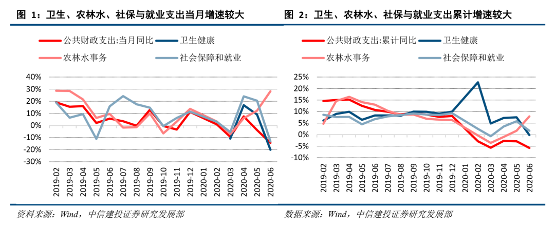 上半年财政政策执行报告解读：积极对冲已有效，提效需货币协同