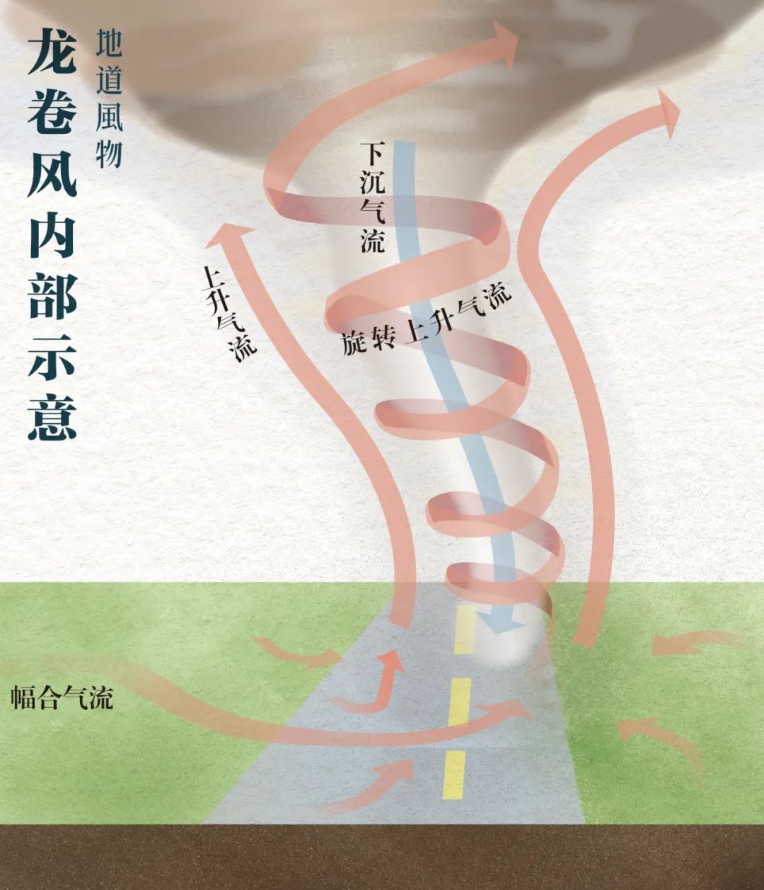  龙卷风内部示意图.内容绘图/王跃,制图/paprika