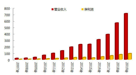 图：2007-2019年荣盛发展营业收入及净利润情况