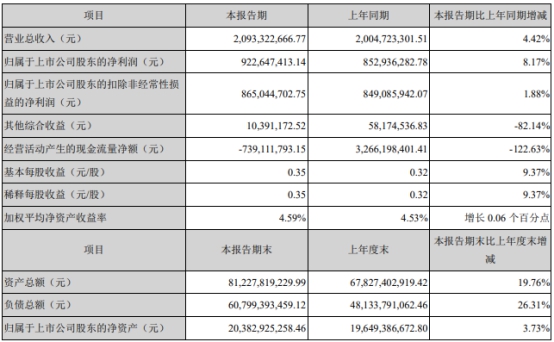 华西证券上半年支付职工现金增40％ 年内仅过会1单IPO