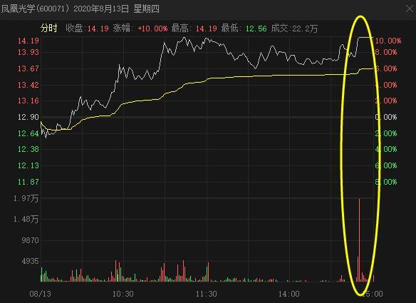 凤凰光学8月13日分时图
