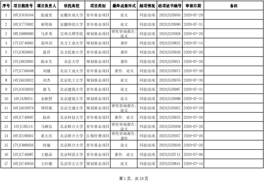教育部人文社科2020_6所职校结项,1所未通过!教育部人文社科研究一般项