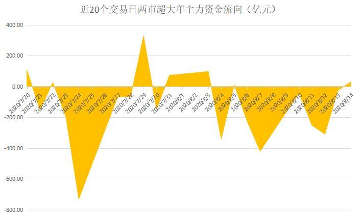 ▲近20个交易日两市超大单主力资金流向