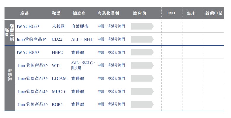 该公司拥有在中国、香港及澳门研发及商业化Juno构建的T细胞产品的优先购买权。