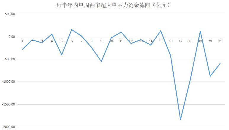 ▲近半年内单周两市超大单主力资金流向