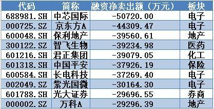 ▲本周融资净卖出前10名个股