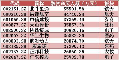 ▲本周融资净买入前10名个股