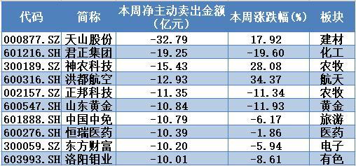 ▲本周两市超大单主力资金净主动卖出前10只个股