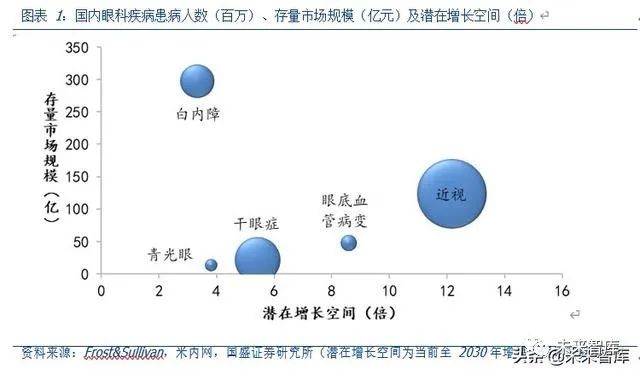 医药生物行业专题报告 眼科黄金赛道 未来10年谁领风骚 新浪财经 新浪网