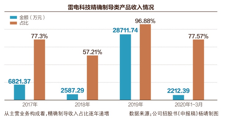 雷电科技冲刺创业板 公司实控人已解决代持问题