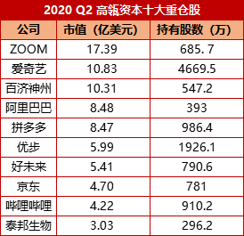 信息来源：高瓴资本披露，界面新闻制图