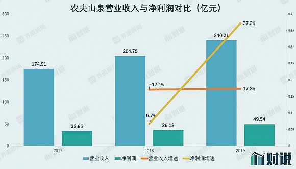 盈利能力堪称“印钞机” 农夫山泉上市估值大猜想