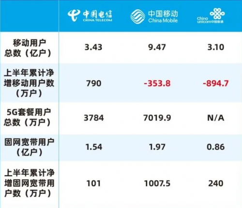 5G休眠、明星营销 运营商降本增效如何最优解?