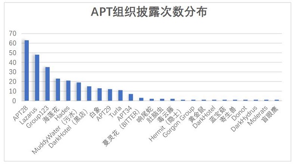 (图1 apt组织披露次数分布)