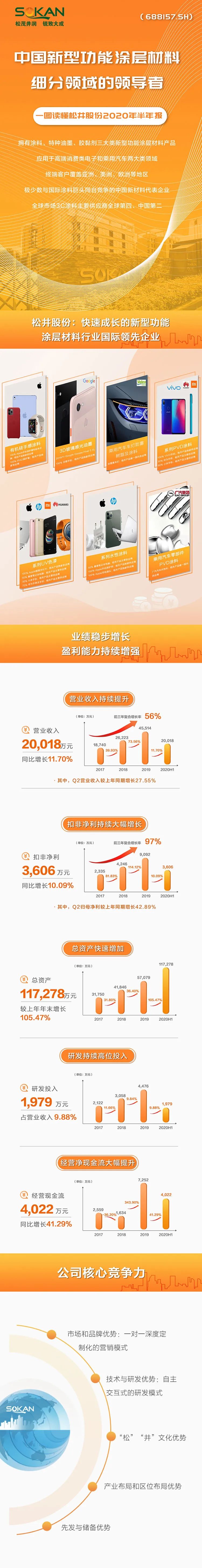 松井股份：快速成长的新型功能涂层材料行业国际领先企业