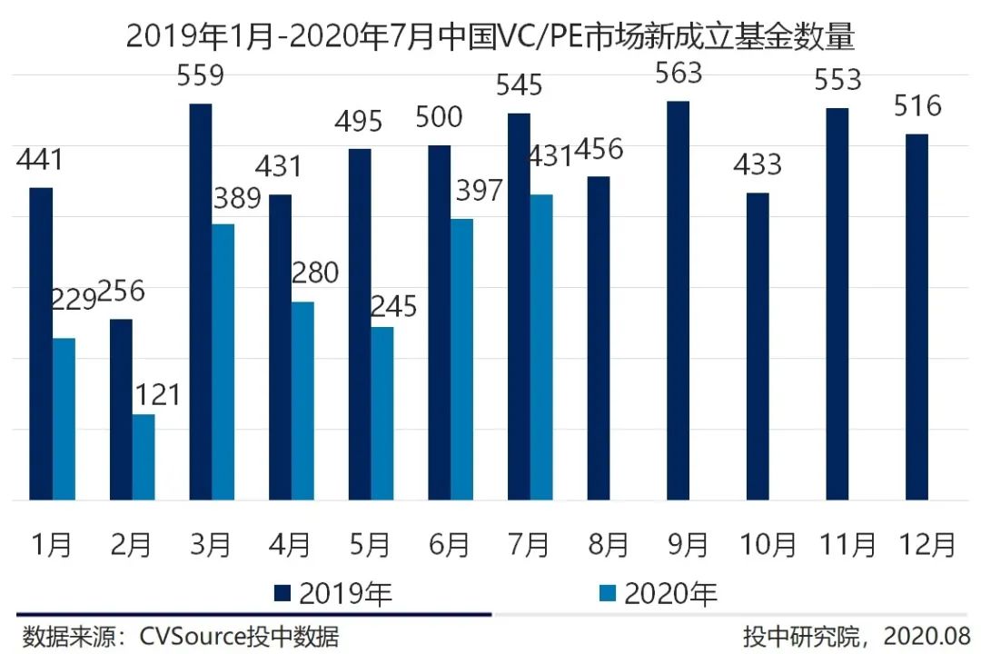 7月VC/PE成绩单：募资复苏，投资单笔均值大增丨投中报告