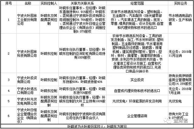 （截图由壹财信根据企信网及招股书整理）