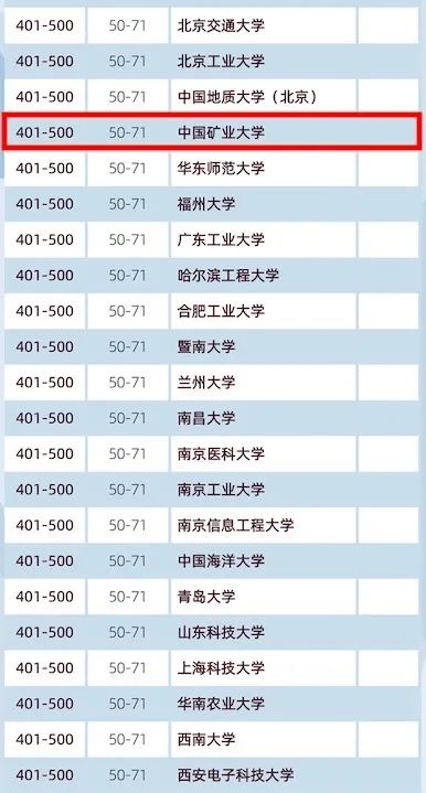 振奋！中国矿业大学首次进入世界大学排名500强！