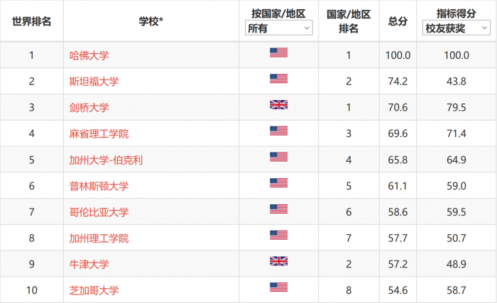 亚洲大学排名2020中_2020中国大学创新人才培养质量500强排名:你的学校排