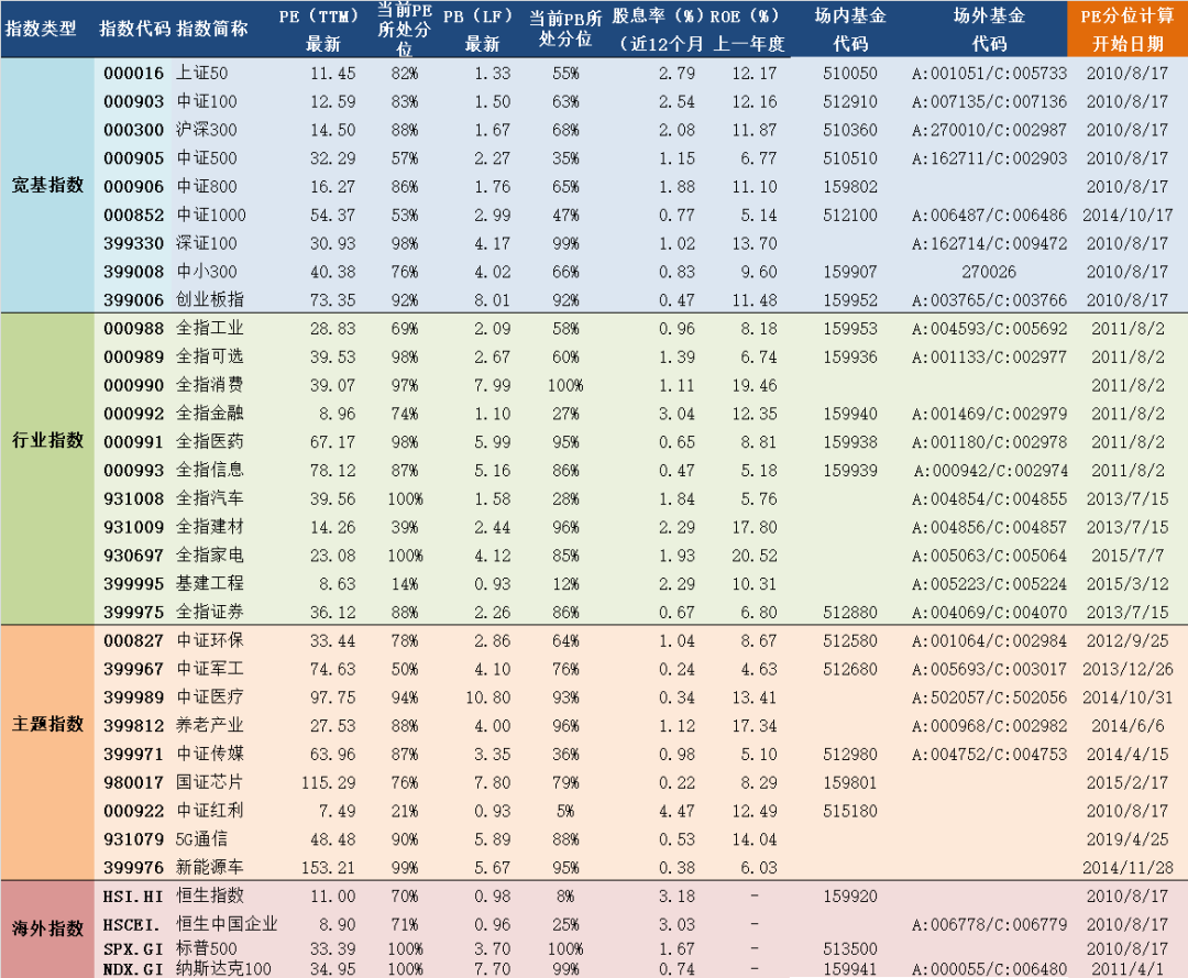 2020年8月17日A股主要指数估值表