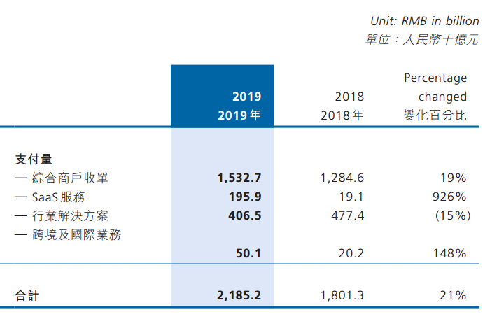 数据来源:汇付天下2019年年报
