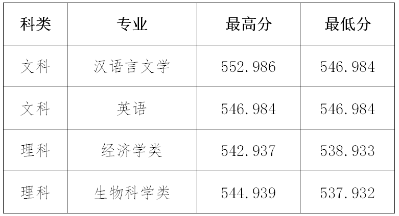 山西大学2020年本科招生录取工作简报 第14期（广东）