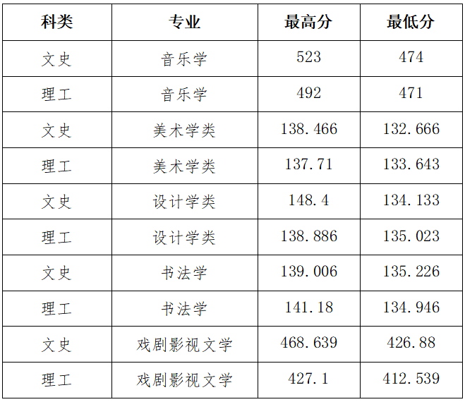 山西大学2020年招生录取工作简报 第13期（山西 艺术）